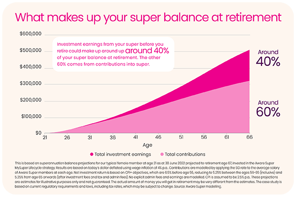 1.Super-Balance-Retirement-Assumptions-600x500px