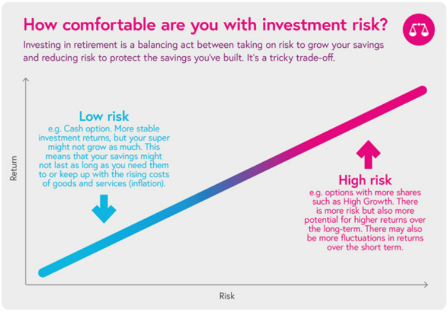 how comfortable are you with investment risk