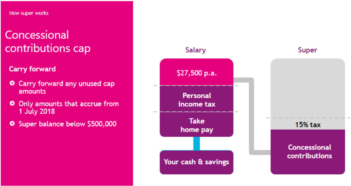 How much you can contribute Australian Superannuation Fund